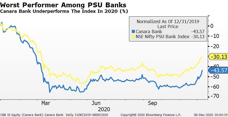 canara bank share price live today